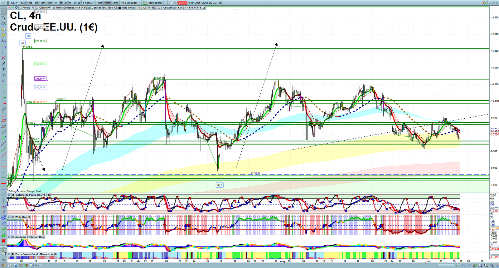 Oil H4 technical analysis chart showing short-term crude oil market structure and intraday price action